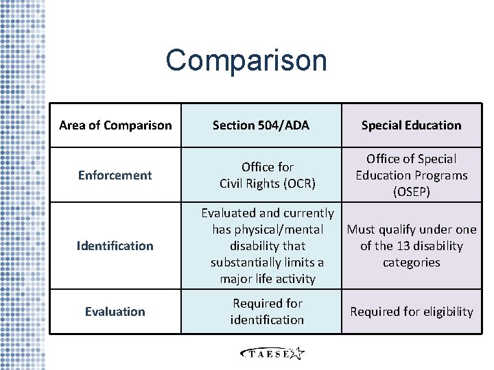 Comparison Area of Comparison Enforcement Identification Evaluation Section 504/ADA Office for Civil Rights (OCR)