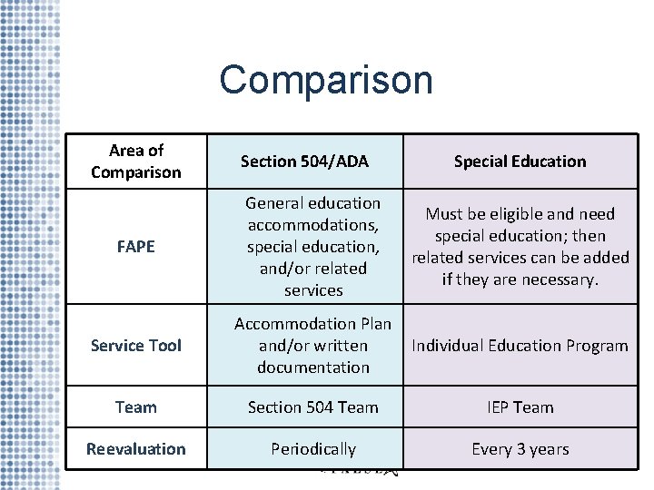 Comparison Area of Comparison Section 504/ADA Special Education FAPE General education accommodations, special education,
