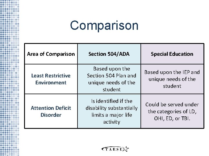 Comparison Area of Comparison Section 504/ADA Special Education Least Restrictive Environment Based upon the