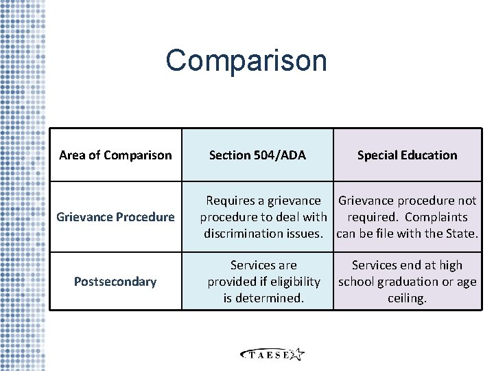 Comparison Area of Comparison Grievance Procedure Postsecondary Section 504/ADA Special Education Requires a grievance