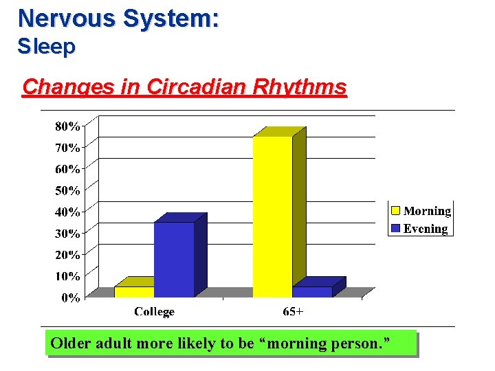 Nervous System: Sleep Changes in Circadian Rhythms Older adult more likely to be “morning