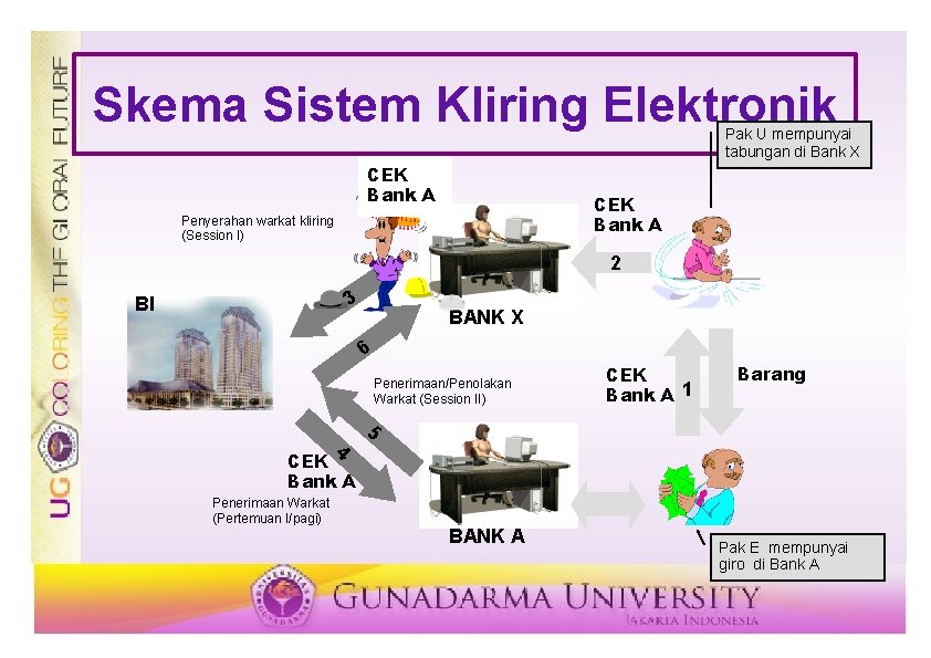 Skema Sistem Kliring Elektronik Pak U mempunyai tabungan di Bank X CEK Bank A