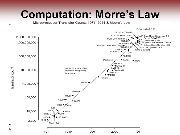 Computation: Morre’s Law Ning Weng ECE 424 4 