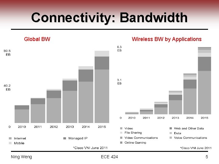 Connectivity: Bandwidth Global BW Ning Weng Wireless BW by Applications ECE 424 5 