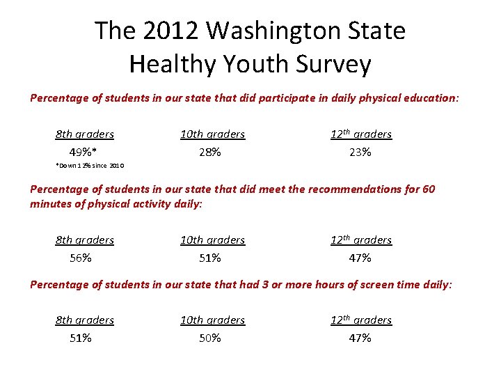 The 2012 Washington State Healthy Youth Survey Percentage of students in our state that