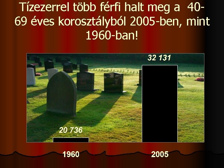 Tízezerrel több férfi halt meg a 4069 éves korosztályból 2005 -ben, mint 1960 -ban!