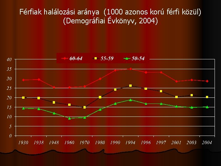 Férfiak halálozási aránya (1000 azonos korú férfi közül) (Demográfiai Évkönyv, 2004) 