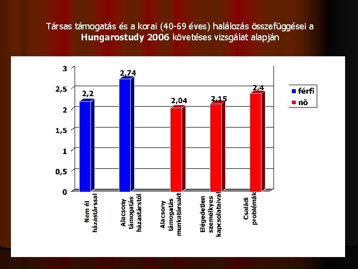 Társas támogatás és a korai (40 -69 éves) halálozás összefüggései a Hungarostudy 2006 követéses