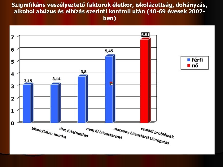 Szignifikáns veszélyeztető faktorok életkor, iskolázottság, dohányzás, alkohol abúzus és elhízás szerinti kontroll után (40