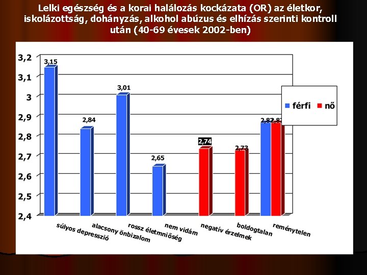 Lelki egészség és a korai halálozás kockázata (OR) az életkor, iskolázottság, dohányzás, alkohol abúzus