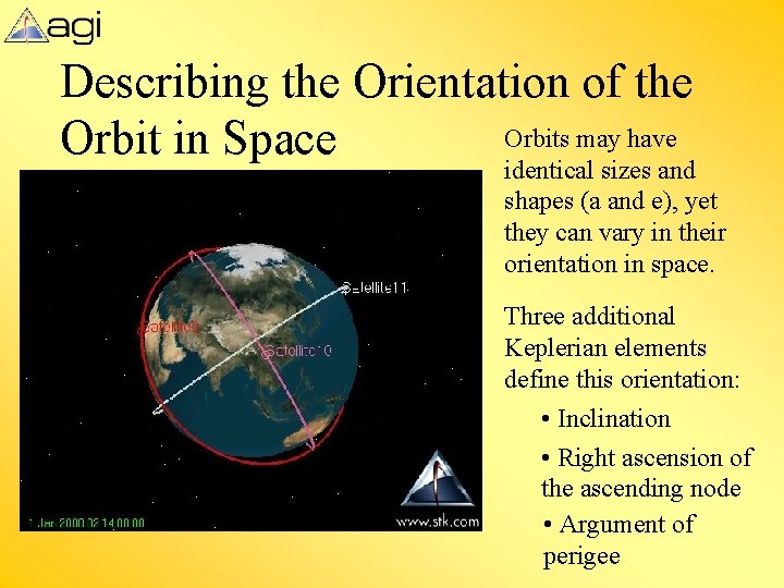 Describing the Orientation of the Orbits may have Orbit in Space identical sizes and