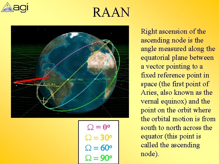 RAAN W = 0 o W = 30 o W = 60 o W