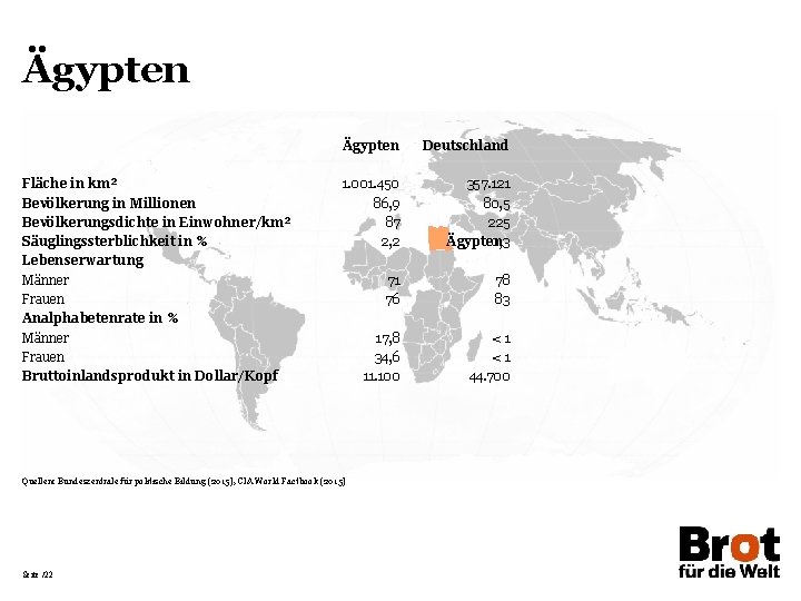 Ägypten Fläche in km² Bevölkerung in Millionen Bevölkerungsdichte in Einwohner/km² Säuglingssterblichkeit in % Lebenserwartung
