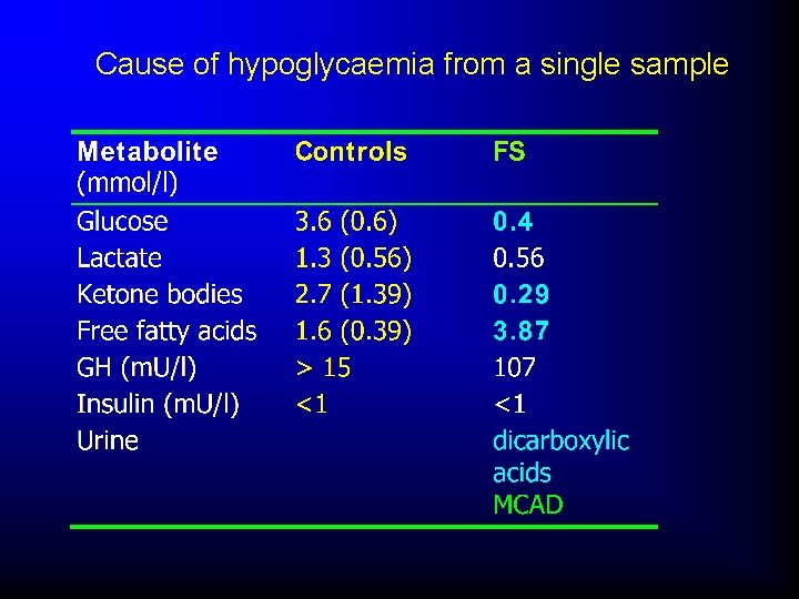 Cause of hypoglycaemia from a single sample 