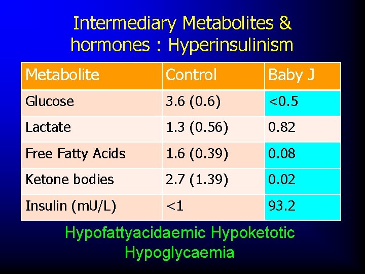 Intermediary Metabolites & hormones : Hyperinsulinism Metabolite Control Baby J Glucose 3. 6 (0.
