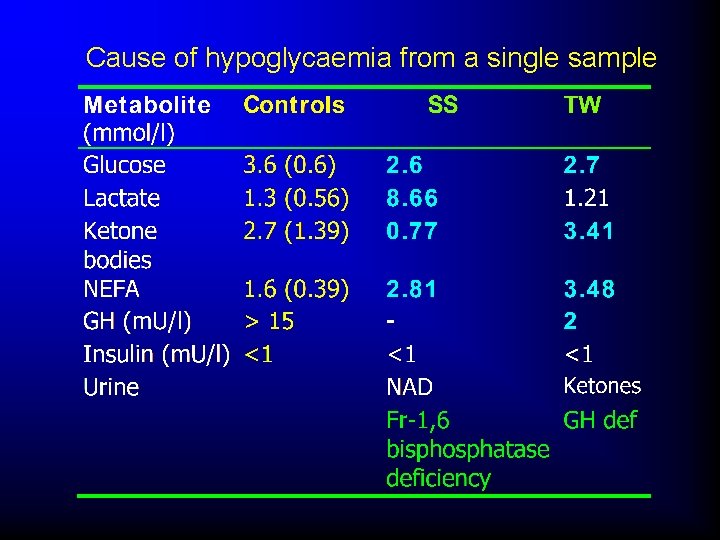 Cause of hypoglycaemia from a single sample 
