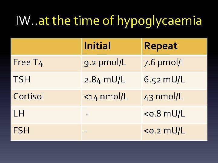 IW. . at the time of hypoglycaemia Initial Repeat Free T 4 9. 2