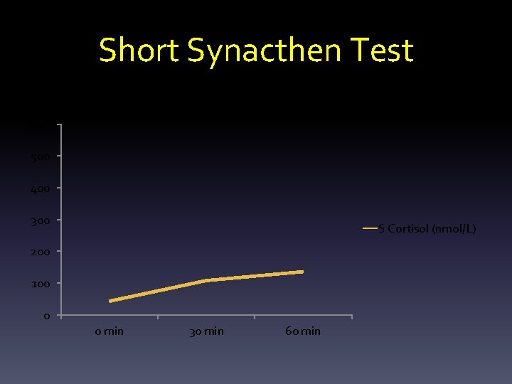 Short Synacthen Test S Cortisol (nmol/L) 600 500 400 300 S Cortisol (nmol/L) 200