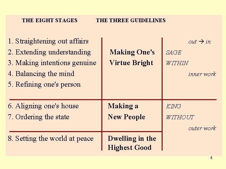 THE EIGHT STAGES THE THREE GUIDELINES 1. Straightening out affairs 2. Extending understanding 3.