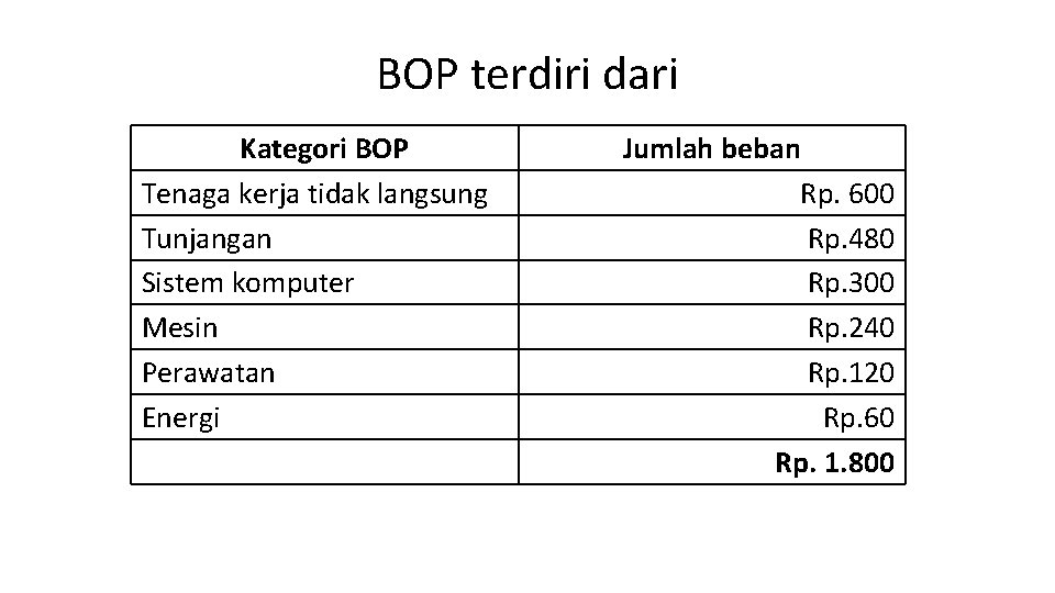 BOP terdiri dari Kategori BOP Tenaga kerja tidak langsung Tunjangan Sistem komputer Mesin Perawatan