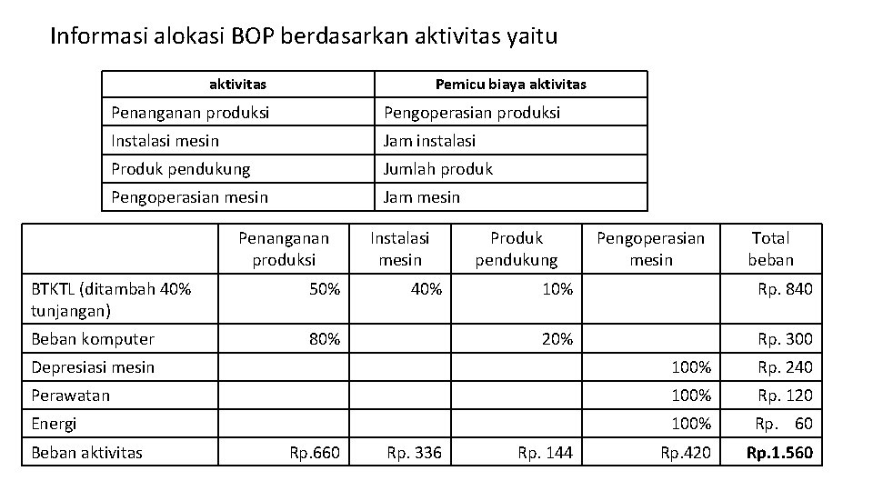 Informasi alokasi BOP berdasarkan aktivitas yaitu aktivitas Pemicu biaya aktivitas Penanganan produksi Pengoperasian produksi