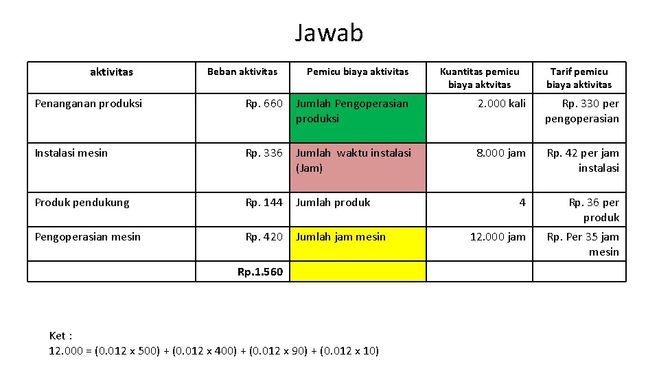 Jawab aktivitas Beban aktivitas Pemicu biaya aktivitas Kuantitas pemicu biaya aktvitas Tarif pemicu biaya