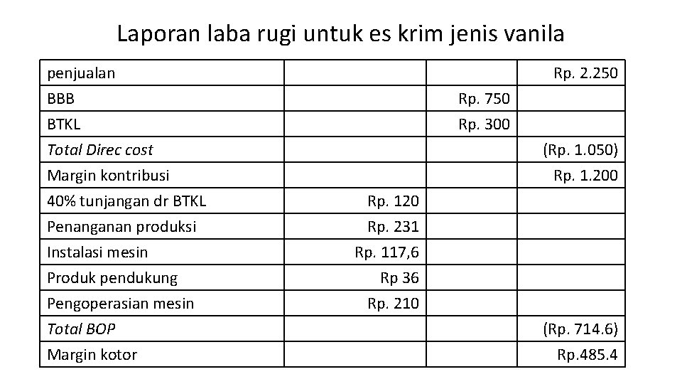 Laporan laba rugi untuk es krim jenis vanila penjualan BBB BTKL Total Direc cost