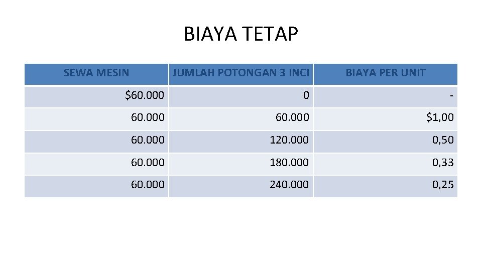 BIAYA TETAP SEWA MESIN JUMLAH POTONGAN 3 INCI BIAYA PER UNIT $60. 000 0