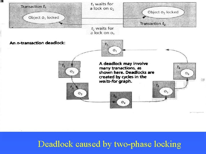 Deadlock caused by two-phase locking 