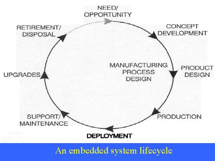 An embedded system lifecycle 