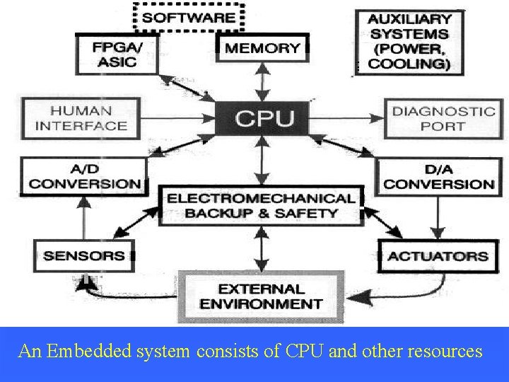 An Embedded system consists of CPU and other resources 