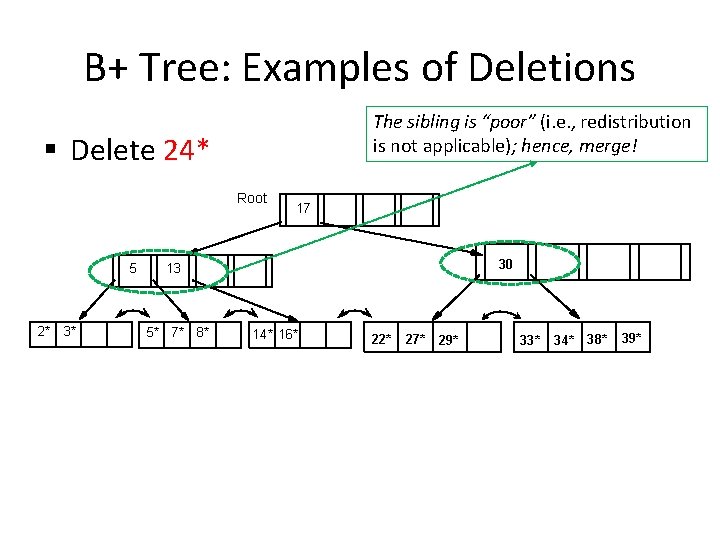 B+ Tree: Examples of Deletions The sibling is “poor” (i. e. , redistribution is