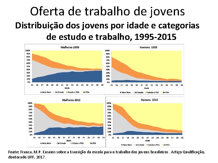 Oferta de trabalho de jovens Distribuição dos jovens por idade e categorias de estudo