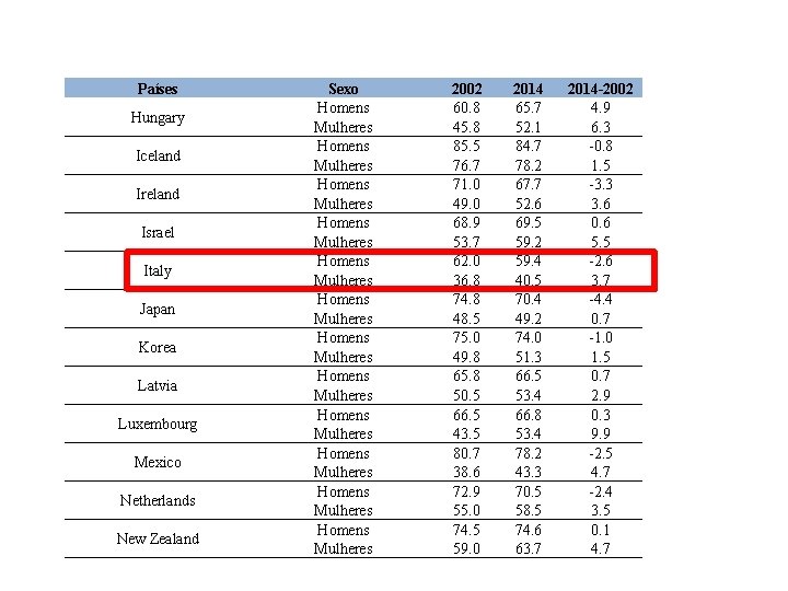 Países Hungary Iceland Ireland Israel Italy Japan Korea Latvia Luxembourg Mexico Netherlands New Zealand