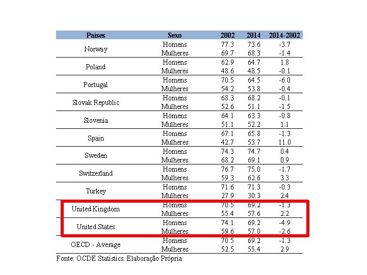 Países Sexo Homens Norway Mulheres Homens Poland Mulheres Homens Portugal Mulheres Homens Slovak Republic