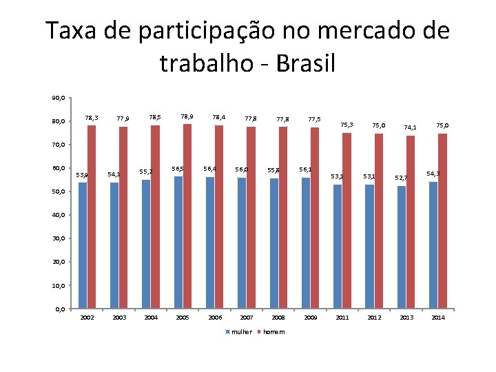 Taxa de participação no mercado de trabalho - Brasil 90, 0 80, 0 78,