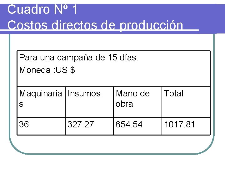 Cuadro Nº 1 Costos directos de producción Para una campaña de 15 días. Moneda