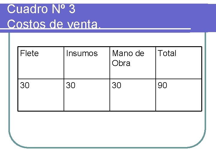 Cuadro Nº 3 Costos de venta. Flete Insumos Mano de Obra Total 30 30