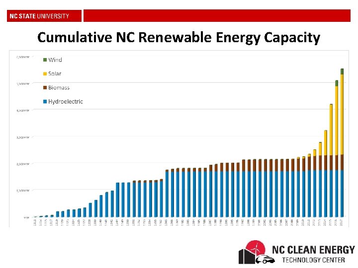 Cumulative NC Renewable Energy Capacity 