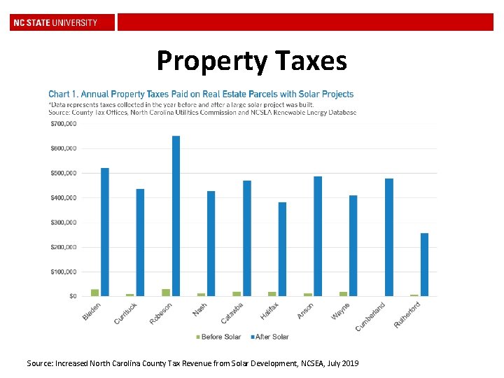 Property Taxes Source: Increased North Carolina County Tax Revenue from Solar Development, NCSEA, July