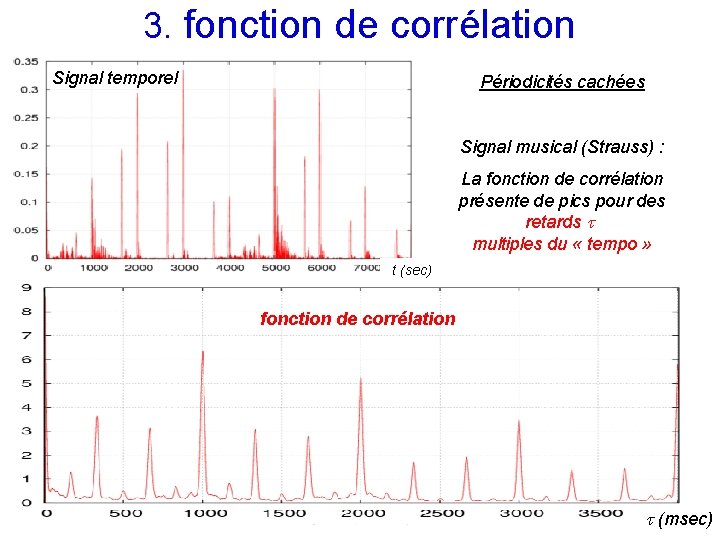 3. fonction de corrélation Signal temporel Périodicités cachées Signal musical (Strauss) : La fonction