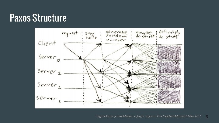 Paxos Structure Figure from James Mickens. ; login: logout. The Saddest Moment. May 2013