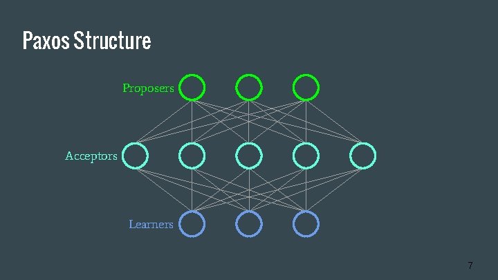 Paxos Structure Proposers Acceptors Learners 7 