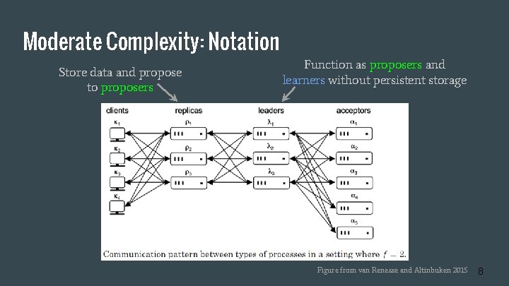 Moderate Complexity: Notation Store data and propose to proposers Function as proposers and learners