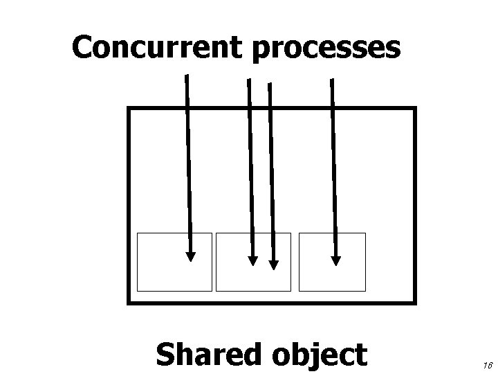 Concurrent processes Shared object 16 