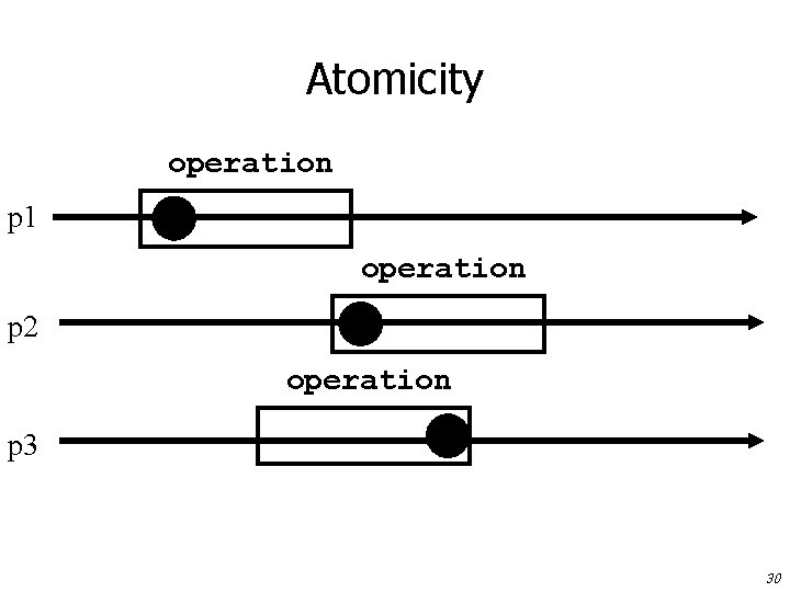 Atomicity operation p 1 operation p 2 operation p 3 30 