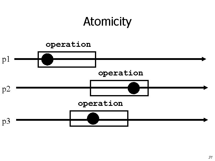 Atomicity operation p 1 operation p 2 operation p 3 31 
