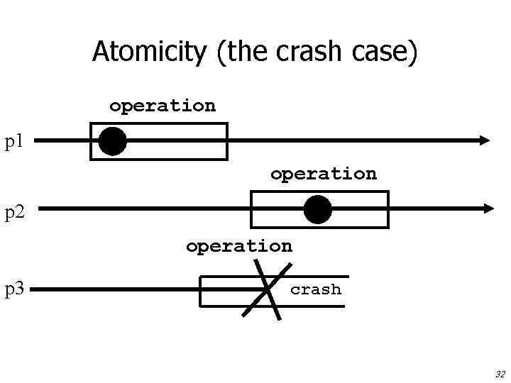 Atomicity (the crash case) operation p 1 operation p 2 operation p 3 crash