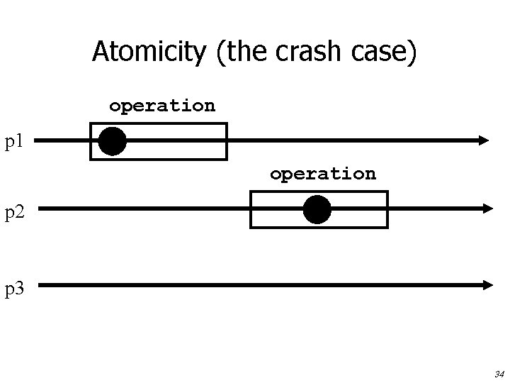 Atomicity (the crash case) operation p 1 operation p 2 p 3 34 