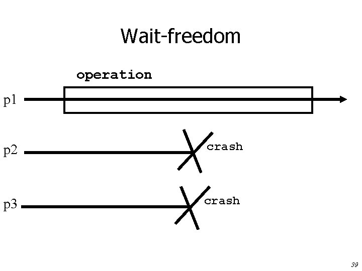 Wait-freedom operation p 1 p 2 crash p 3 crash 39 